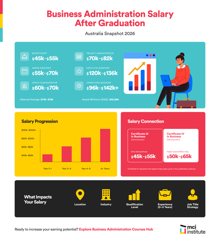Business Administration Salary After Graduation [Infographic]-png